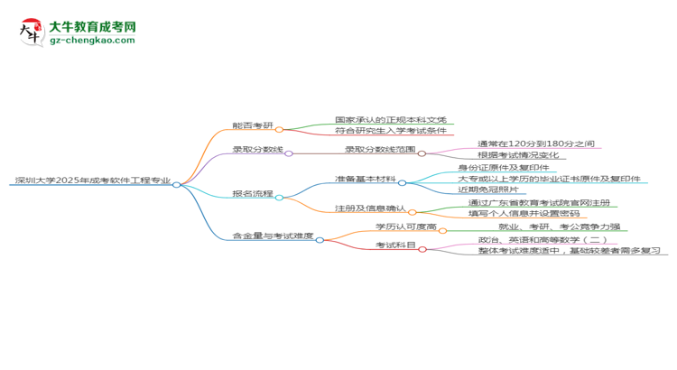 深圳大學2025年成考軟件工程專業(yè)能考研究生嗎？思維導圖