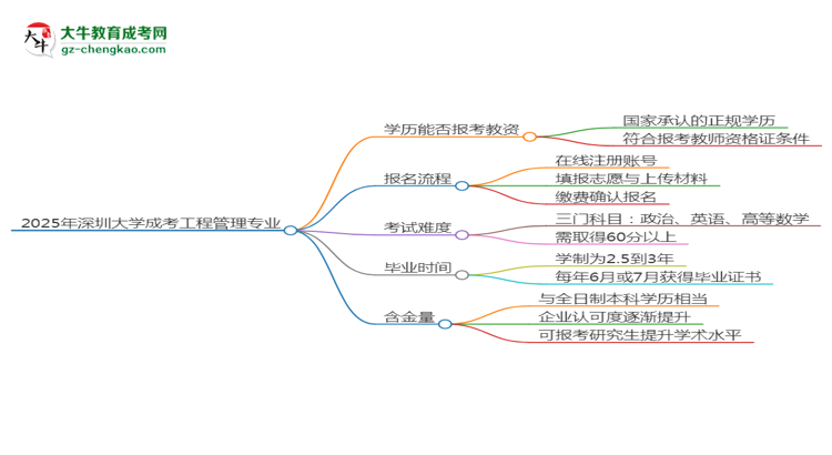 2025年深圳大學(xué)成考工程管理專業(yè)學(xué)歷能報(bào)考教資嗎？思維導(dǎo)圖