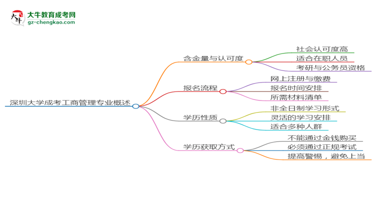 深圳大學成考工商管理專業(yè)是全日制的嗎?(2025最新)思維導圖