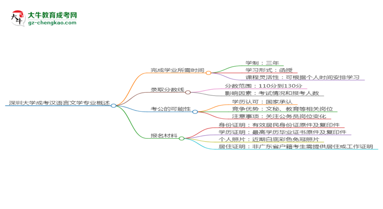深圳大學成考漢語言文學專業(yè)需多久完成并拿證？（2025年新）思維導圖