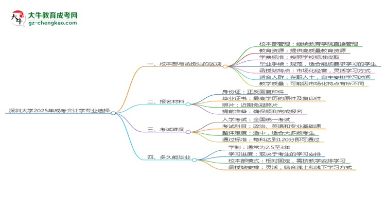 深圳大學(xué)2025年成考會(huì)計(jì)學(xué)專業(yè)校本部和函授站哪個(gè)更好？思維導(dǎo)圖