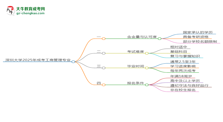 深圳大學(xué)2025年成考工商管理專業(yè)能考研究生嗎？思維導(dǎo)圖