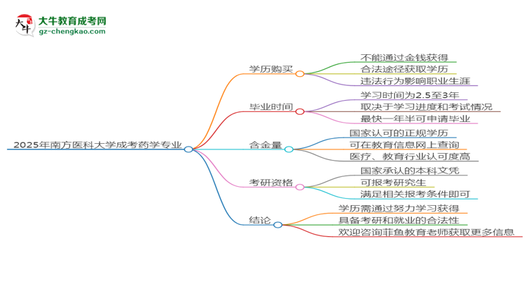 2025年南方醫(yī)科大學(xué)成考藥學(xué)專業(yè)學(xué)歷花錢能買到嗎？思維導(dǎo)圖