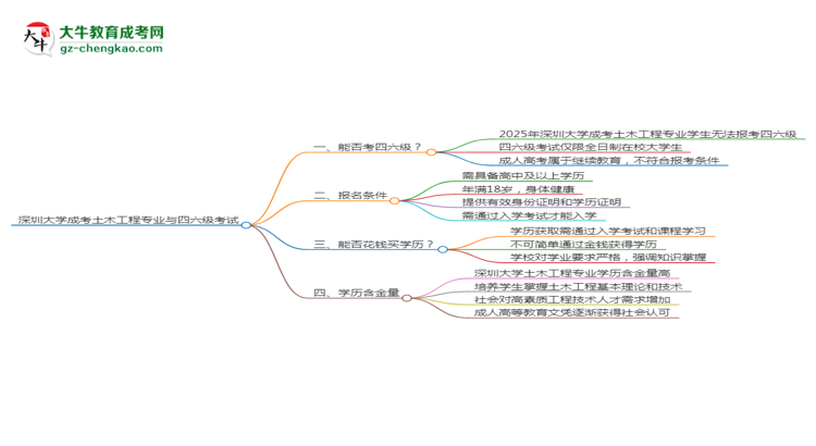 深圳大學(xué)2025年成考土木工程專業(yè)生可不可以考四六級？思維導(dǎo)圖