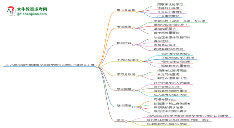 2025年深圳大學(xué)成考漢語言文學(xué)專業(yè)學(xué)歷花錢能買到嗎？思維導(dǎo)圖