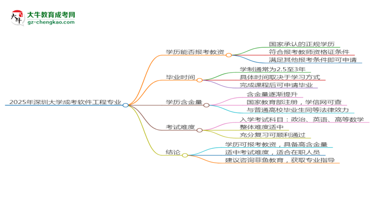2025年深圳大學(xué)成考軟件工程專業(yè)學(xué)歷能報(bào)考教資嗎？思維導(dǎo)圖