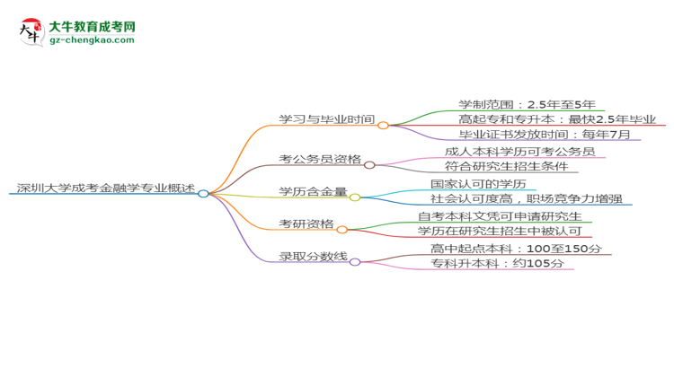 深圳大學成考金融學專業(yè)需多久完成并拿證？（2025年新）思維導圖