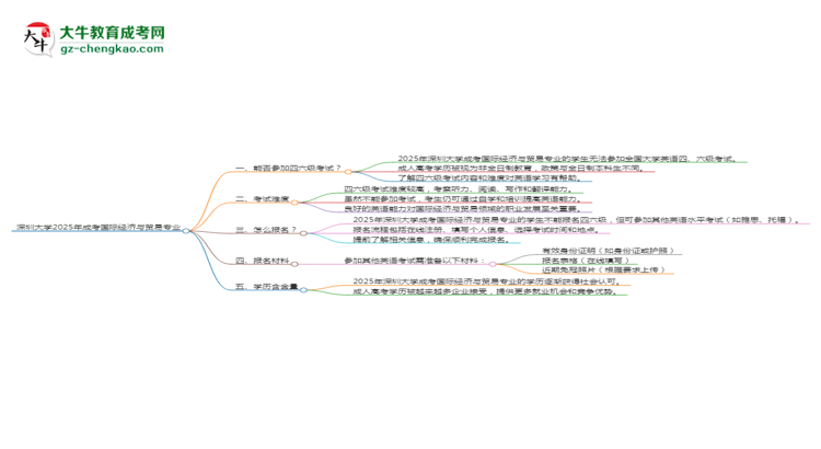 深圳大學2025年成考國際經濟與貿易專業(yè)生可不可以考四六級？思維導圖