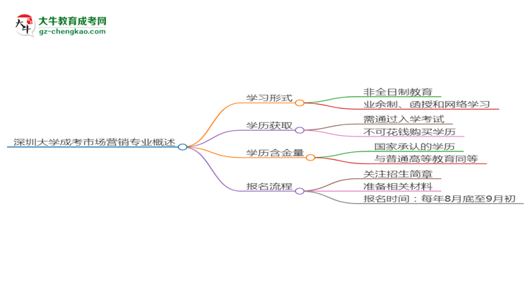 深圳大學成考市場營銷專業(yè)是全日制的嗎?(2025最新)思維導圖
