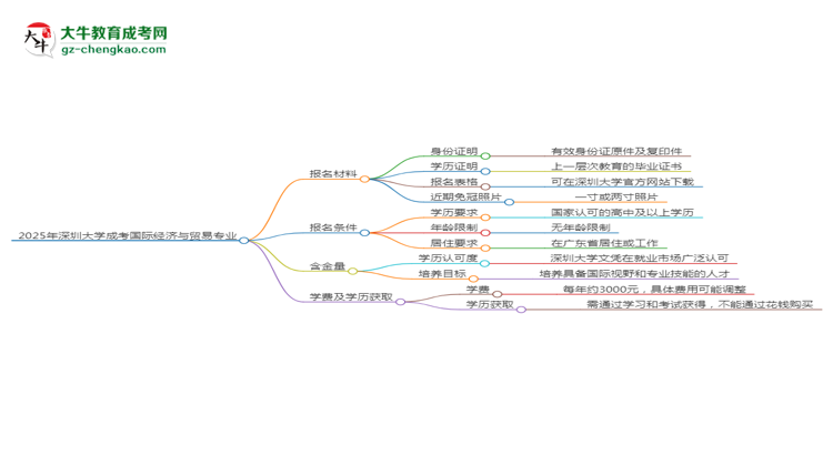 2025年深圳大學(xué)成考國際經(jīng)濟(jì)與貿(mào)易專業(yè)報(bào)名材料需要什么？思維導(dǎo)圖