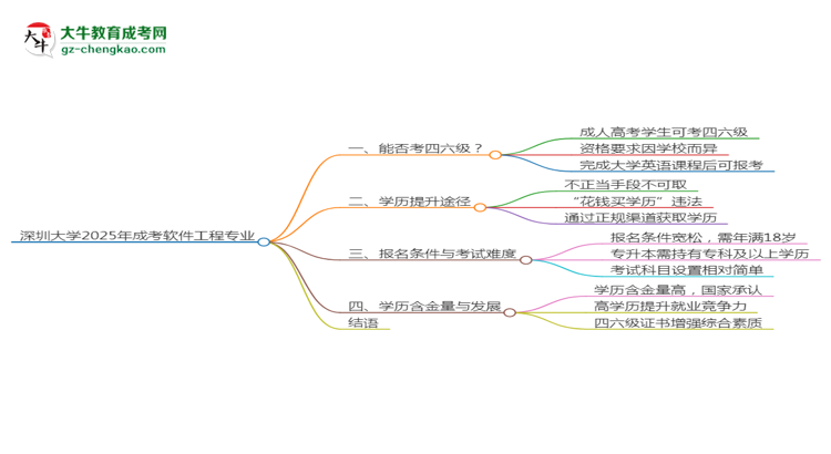 深圳大學(xué)2025年成考軟件工程專業(yè)生可不可以考四六級?思維導(dǎo)圖