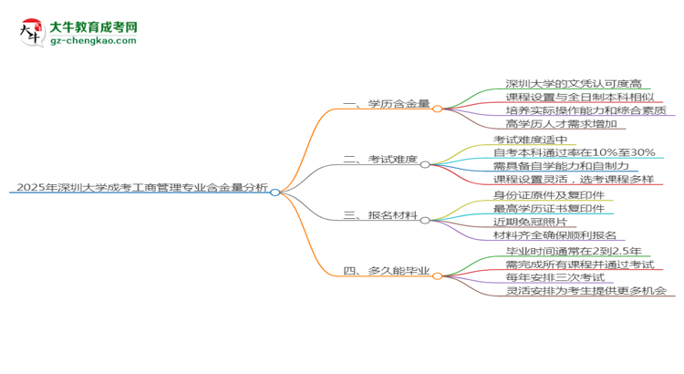 2025年深圳大學(xué)成考工商管理專業(yè)學(xué)歷的含金量怎么樣？思維導(dǎo)圖
