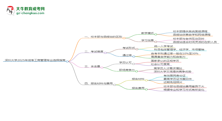 深圳大學2025年成考工商管理專業(yè)校本部和函授站哪個更好？思維導圖