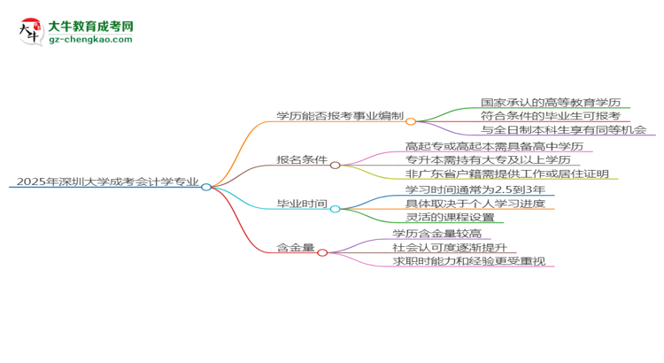 2025年深圳大學(xué)成考會(huì)計(jì)學(xué)專(zhuān)業(yè)能考事業(yè)編嗎？思維導(dǎo)圖