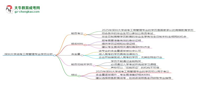 深圳大學(xué)2025年成考工商管理專業(yè)學(xué)歷能考公嗎？思維導(dǎo)圖