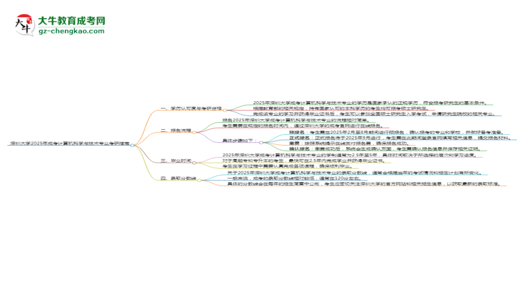 深圳大學(xué)2025年成考計(jì)算機(jī)科學(xué)與技術(shù)專業(yè)能考研究生嗎？思維導(dǎo)圖