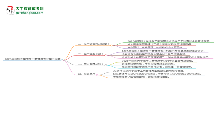 2025年深圳大學(xué)成考工商管理專業(yè)學(xué)歷花錢能買到嗎?思維導(dǎo)圖