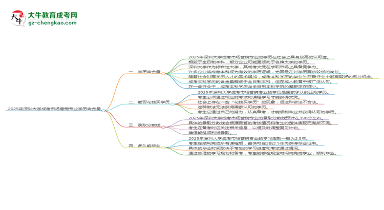 2025年深圳大學成考市場營銷專業(yè)學歷的含金量怎么樣？思維導圖