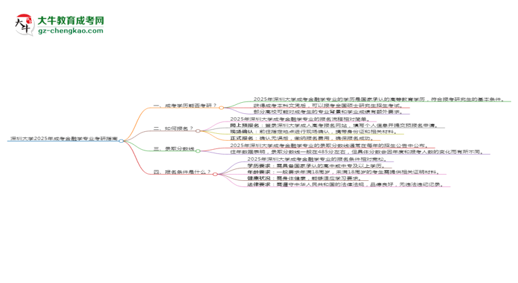 深圳大學2025年成考金融學專業(yè)能考研究生嗎？思維導圖