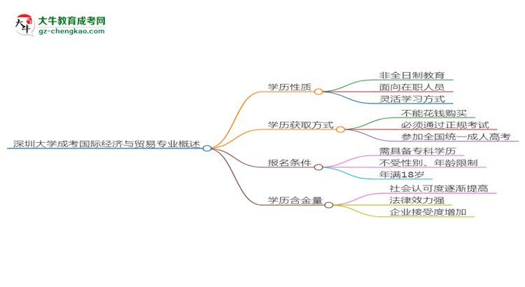 深圳大學(xué)成考國際經(jīng)濟(jì)與貿(mào)易專業(yè)是全日制的嗎？（2025最新）思維導(dǎo)圖