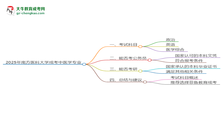 2025年南方醫(yī)科大學(xué)成考中醫(yī)學(xué)專(zhuān)業(yè)入學(xué)考試科目有哪些？思維導(dǎo)圖