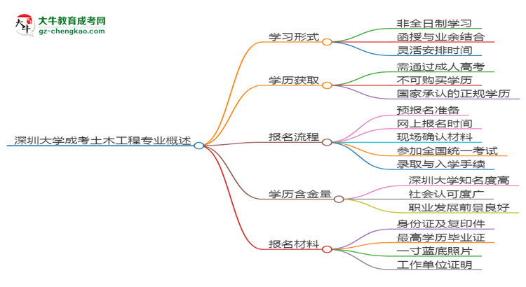 深圳大學(xué)成考土木工程專業(yè)是全日制的嗎？（2025最新）思維導(dǎo)圖