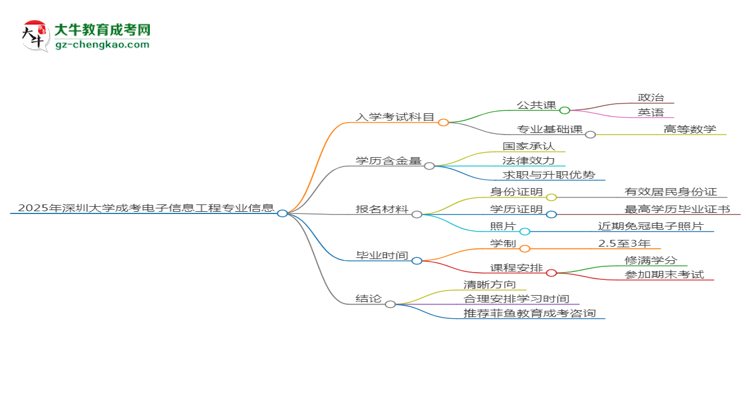 2025年深圳大學成考電子信息工程專業(yè)入學考試科目有哪些？思維導圖