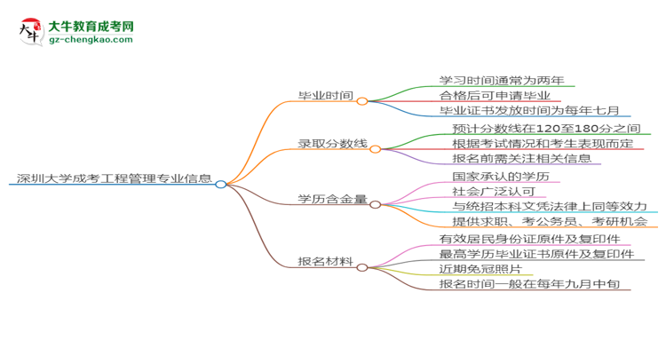 深圳大學(xué)成考工程管理專業(yè)需多久完成并拿證？（2025年新）思維導(dǎo)圖