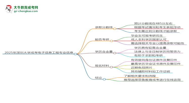 2025年深圳大學成考電子信息工程專業(yè)錄取分數(shù)線是多少？思維導圖