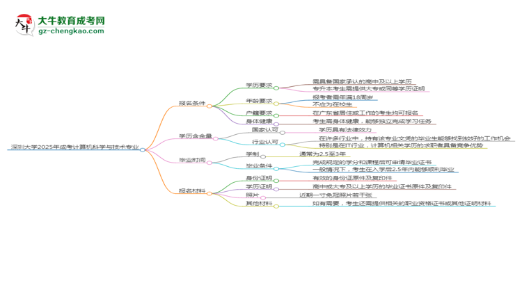 深圳大學2025年成考計算機科學與技術(shù)專業(yè)報考條件是什么思維導圖