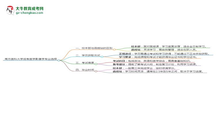 南方醫(yī)科大學(xué)2025年成考醫(yī)學(xué)影像學(xué)專(zhuān)業(yè)校本部和函授站哪個(gè)更好？思維導(dǎo)圖