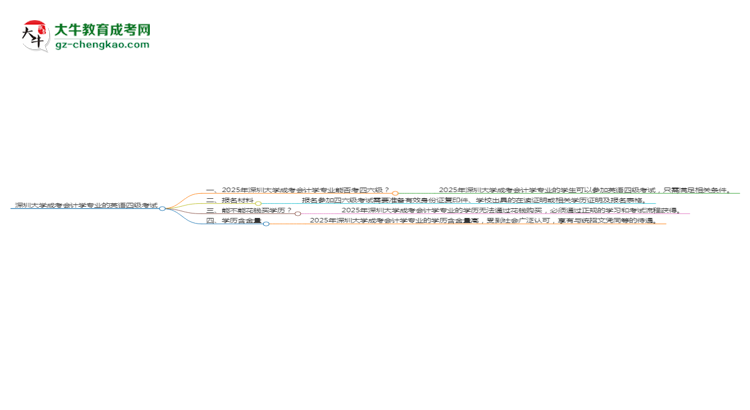 深圳大學(xué)2025年成考會(huì)計(jì)學(xué)專業(yè)生可不可以考四六級(jí)？思維導(dǎo)圖