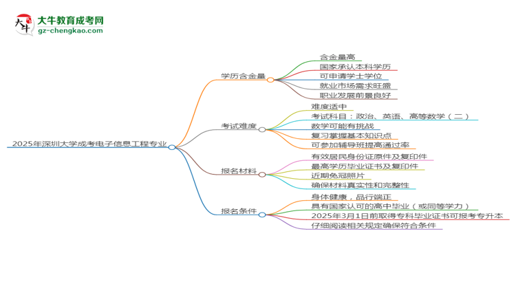 2025年深圳大學(xué)成考電子信息工程專業(yè)學(xué)歷的含金量怎么樣？思維導(dǎo)圖