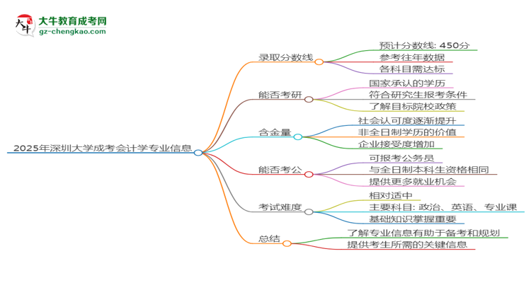 2025年深圳大學成考會計學專業(yè)錄取分數(shù)線是多少？思維導圖