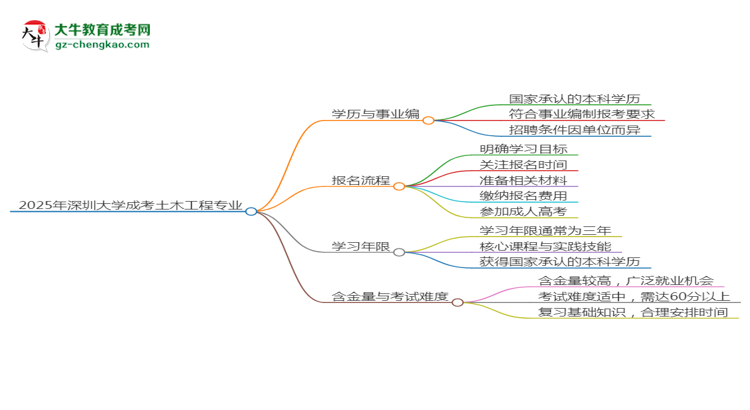 2025年深圳大學成考土木工程專業(yè)能考事業(yè)編嗎？思維導圖