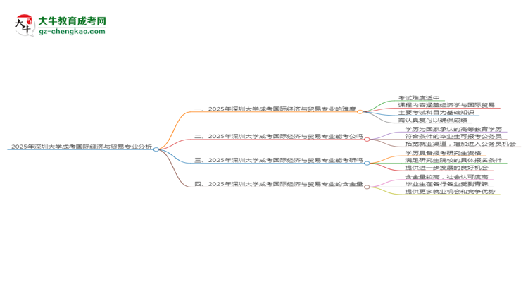 2025年深圳大學成考國際經(jīng)濟與貿(mào)易專業(yè)難不難？思維導圖
