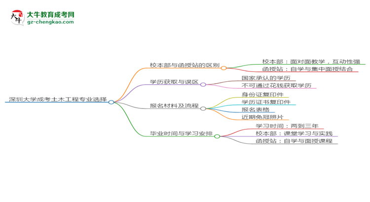 深圳大學2025年成考土木工程專業(yè)校本部和函授站哪個更好？思維導圖