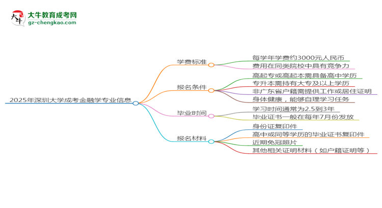 2025年深圳大學(xué)成考金融學(xué)專(zhuān)業(yè)最新學(xué)費(fèi)標(biāo)準(zhǔn)多少思維導(dǎo)圖