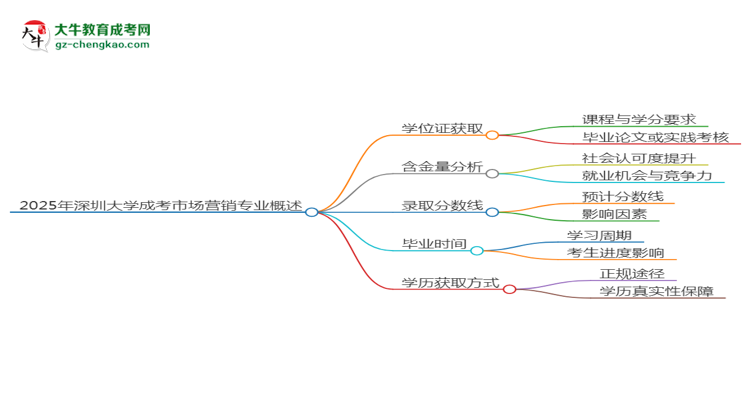 2025年深圳大學(xué)成考市場營銷專業(yè)能拿學(xué)位證嗎？思維導(dǎo)圖