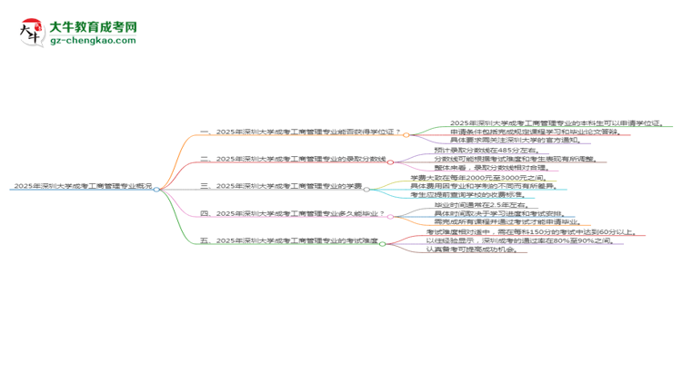 2025年深圳大學(xué)成考工商管理專業(yè)能拿學(xué)位證嗎？思維導(dǎo)圖
