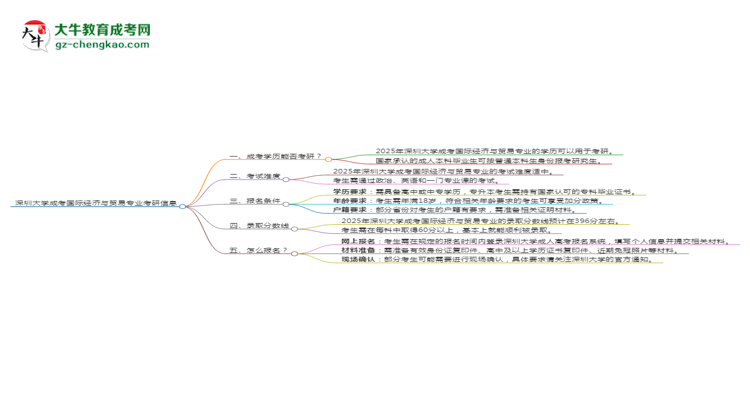 深圳大學(xué)2025年成考國(guó)際經(jīng)濟(jì)與貿(mào)易專業(yè)能考研究生嗎？思維導(dǎo)圖