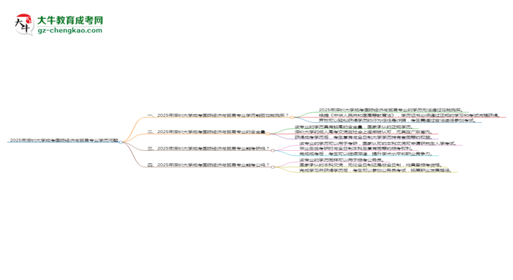 2025年深圳大學(xué)成考國(guó)際經(jīng)濟(jì)與貿(mào)易專(zhuān)業(yè)學(xué)歷花錢(qián)能買(mǎi)到嗎？思維導(dǎo)圖