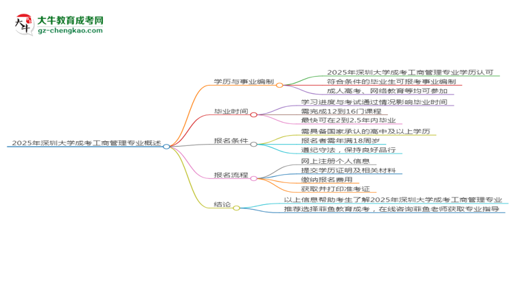 2025年深圳大學(xué)成考工商管理專業(yè)能考事業(yè)編嗎？思維導(dǎo)圖