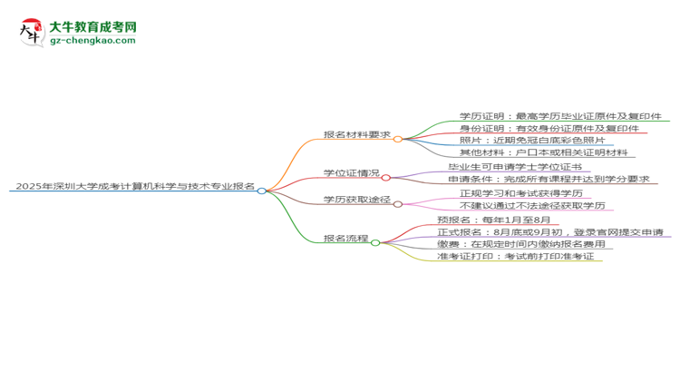 2025年深圳大學成考計算機科學與技術專業(yè)報名材料需要什么?思維導圖