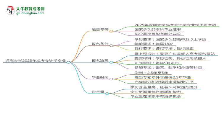 深圳大學2025年成考會計學專業(yè)能考研究生嗎？思維導圖