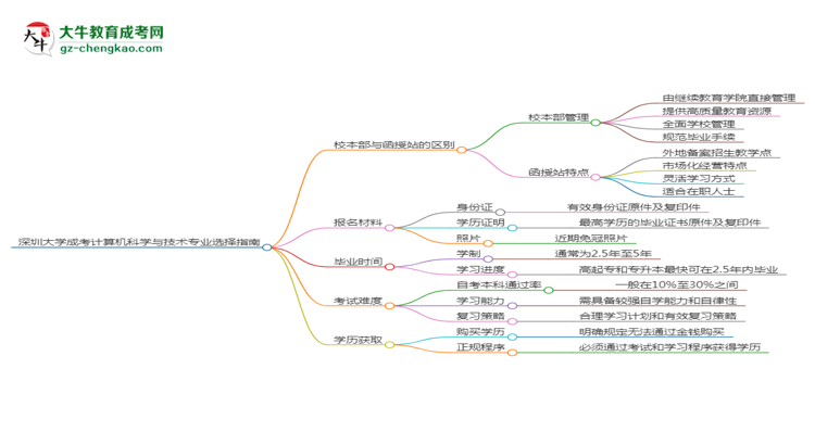 深圳大學(xué)2025年成考計(jì)算機(jī)科學(xué)與技術(shù)專業(yè)校本部和函授站哪個(gè)更好？思維導(dǎo)圖