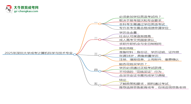 2025年深圳大學(xué)成考計(jì)算機(jī)科學(xué)與技術(shù)專業(yè)要考學(xué)位英語嗎？思維導(dǎo)圖
