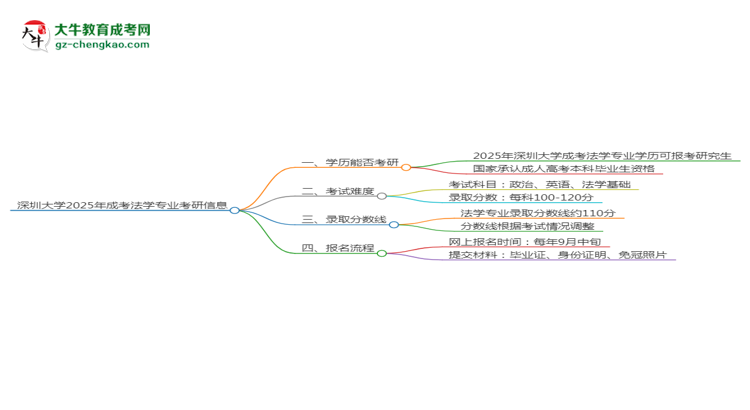 深圳大學2025年成考法學專業(yè)能考研究生嗎?思維導圖