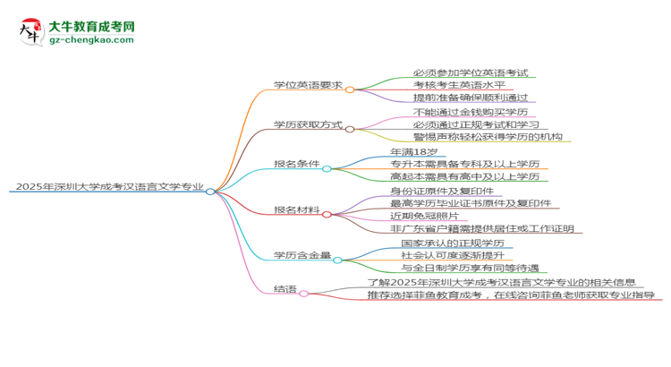 2025年深圳大學(xué)成考漢語言文學(xué)專業(yè)要考學(xué)位英語嗎？思維導(dǎo)圖