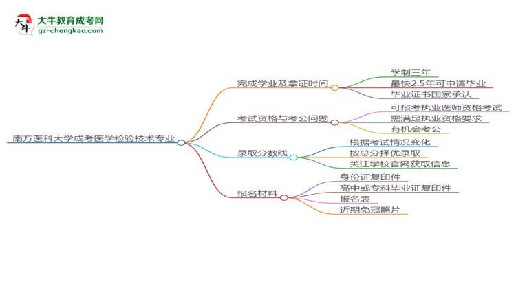 南方醫(yī)科大學(xué)成考醫(yī)學(xué)檢驗(yàn)技術(shù)專業(yè)需多久完成并拿證？（2025年新）思維導(dǎo)圖